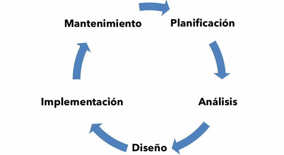 Ciclo de Vida de un Sistema de Información